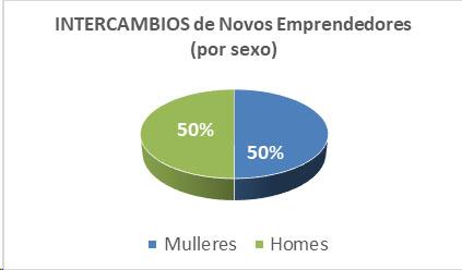 Intercambio de novos emprendedores (por sexo)