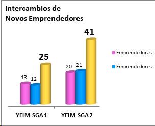 Intercambio de novos emprendedores